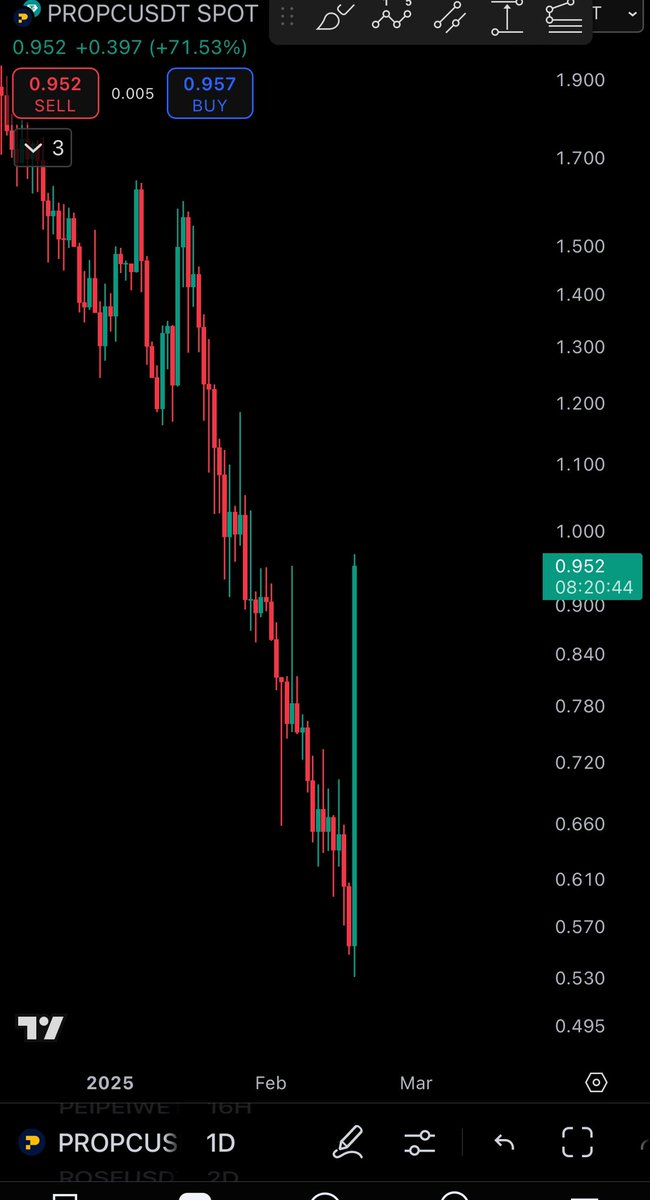 cryptostasher's tweet photo. $PROPC fucking all the panic sellers and rewarding us for buying low. It almost doubled since the DCA that we did today at the bottom. Real man shit. 🥷🏼 https://t.co/vjz1c3rK5m