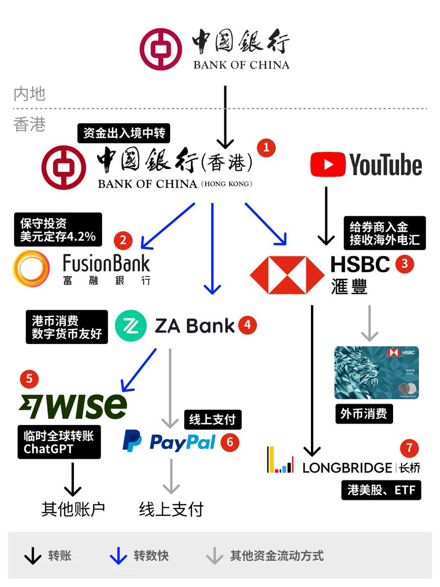 一图看懂用港卡在币圈安全出金、入金操作攻略。这里我简单用中银给大家做案例。
