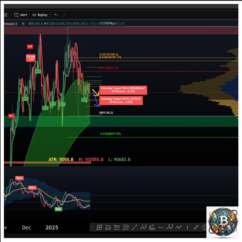 BTC trending down on 1 day chart between $93 y $95K

#BTC #Crypto #BitcoinNews #CryptoTrading #BlockchainTechnology