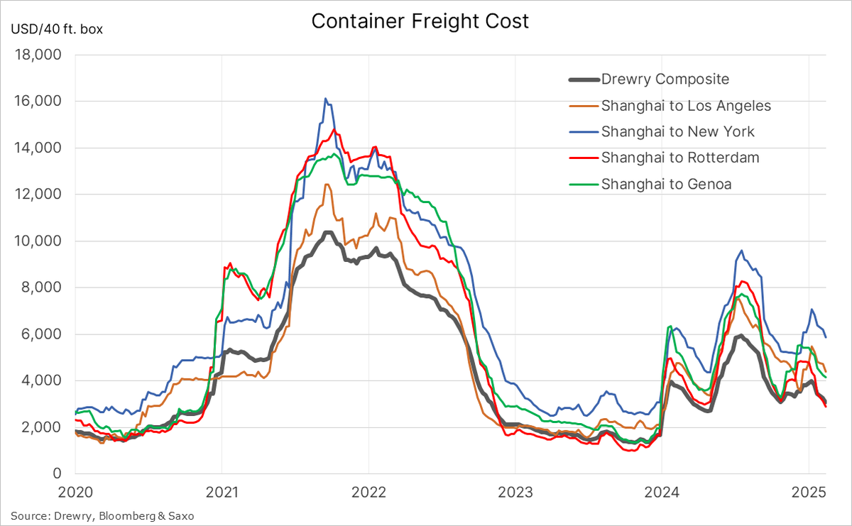 Ole_S_Hansen's tweet photo. In the last five weeks, the Drewry Global #container #freight index has fallen by 22% to $3095 per 40 ft box, a four-month low. Led by a 34% slump on the China to Rotterdam route, partly in response to shorter journey times as shipping companies make a cautious return to the Red Sea route.