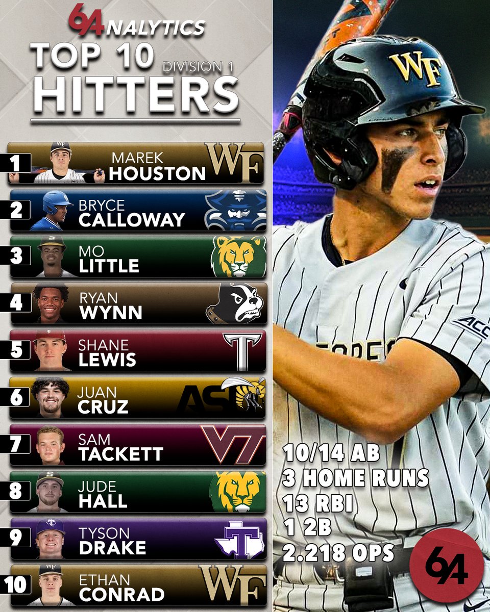 🚨Division I Top Hitters: 2/10-2/16🚨