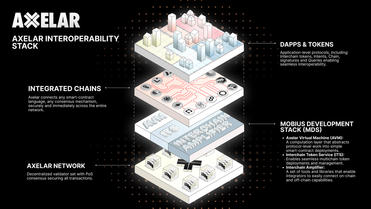 The 𝐀𝐱𝐞𝐥𝐚𝐫 𝐈𝐧𝐭𝐞𝐫𝐨𝐩𝐞𝐫𝐚𝐛𝐢𝐥𝐢𝐭𝐲 𝐒𝐭𝐚𝐜𝐤 is the structure of distinct layers that function as one to deliver the seamless cross-chain experience that <a href="/axelar/">Axelar Network</a> is known for.

Let's get to know these layers starting with the base layer, The Axelar Network 🧵