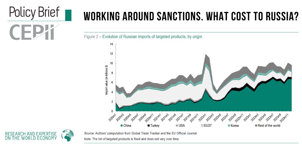 The CEPII Policy Brief "Working Around #Sanctions. What Cost to Russia?" by <a href="/emlinger_cha/">Charlotte Emlinger</a> and Kevin Lefebvre.
cepii.fr/CEPII/fr/publi… ⤵️
#econtwitter