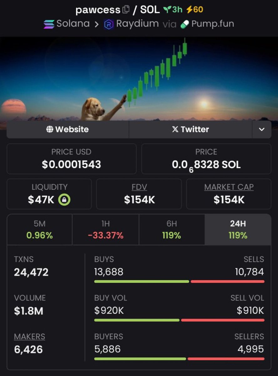 TokenTycoon01's tweet photo. ALPHA⬇️

Shared #pawcess at $154k mcap in my private tg 🎯

You might lose money if you buy this coin now❗️

Dm to join my private tg so you buy coins at the perfect price and make profits.

$barron $kenji #wizo $deep $arc #FartCoin #GRIFFAIN $hooty $trump $pepper https://t.co/bWdFpOVg8G