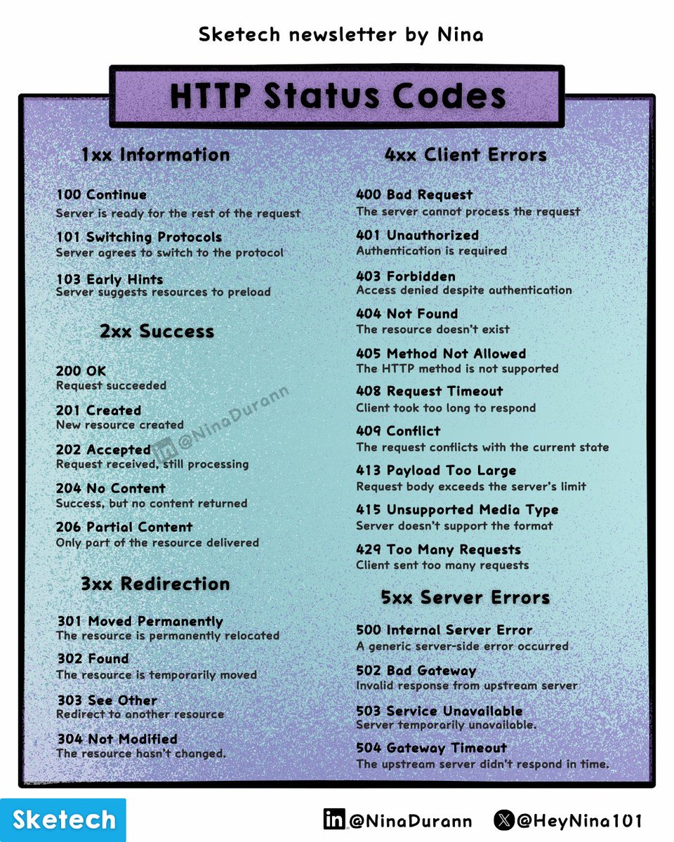 HeyNina101's tweet image. HTTP Status Codes Cheat Sheet for Fast Debugging
🔴 100 Continue
🟥 101 Switching Protocols
🟠 103 Early Hints
🟧 200 OK
🟡 201 Created
🟨 202 Accepted
🟢 204 No Content
🟩 206 Partial Content
🔵 301 Moved Permanently
🟦 302 Found
🟣 303 See Other
🟪 304 Not Modified
🟤 400 Bad…
