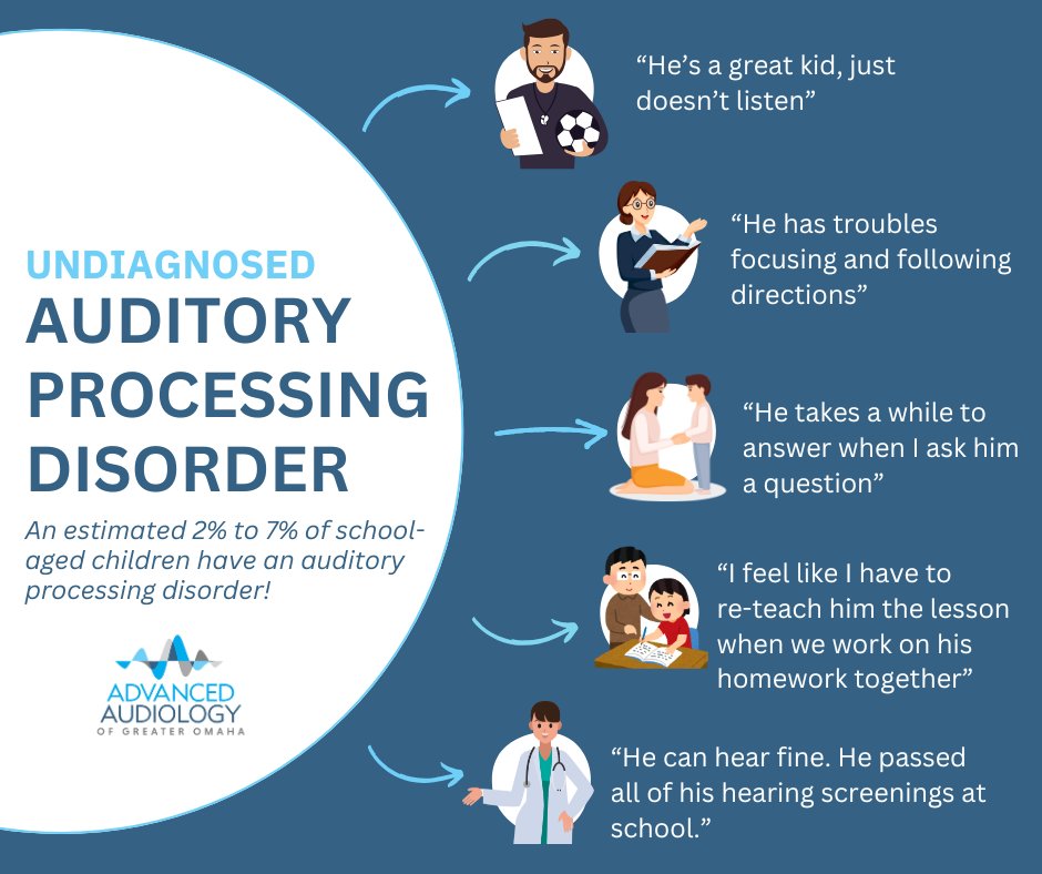 HearingOmaha's tweet image. APD can occur in individuals of any age but here's what you might notice in school aged children! Give us a call today to schedule an evaluation for your child.  

hearingomaha.com/services/audit…

#auditoryprocessingdisorder #apd #audiology #hearing