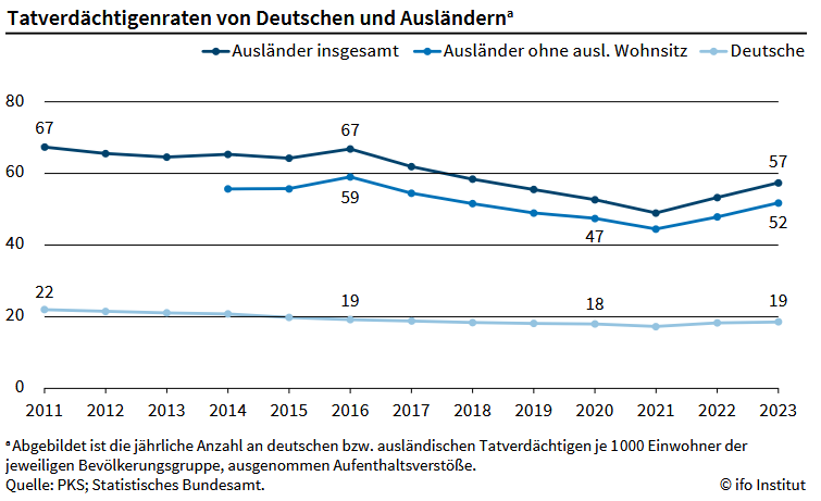 ifo Institut (@ifo_institut) on Twitter photo #Migration nach 🇩🇪 führt nicht zu einer höheren #Kriminalitätsrate. „Wir finden keinen Zusammenhang zwischen einem steigenden Ausländeranteil in einem Kreis und der lokalen Kriminalitätsrate“, sagt #ifoForscher <a href="/AlipourJv/">Jean-Victor Alipour</a>. #Kriminalstatistik #Auswertung 👉 ifo.de/publikationen/… #Migration nach 🇩🇪 führt nicht zu einer höheren #Kriminalitätsrate. „Wir finden keinen Zusammenhang zwischen einem steigenden Ausländeranteil in einem Kreis und der lokalen Kriminalitätsrate“, sagt #ifoForscher <a href="/AlipourJv/">Jean-Victor Alipour</a>. #Kriminalstatistik #Auswertung 👉 ifo.de/publikationen/…
