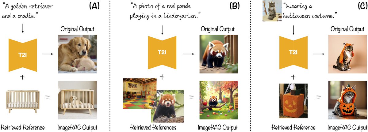 rotemsh3's tweet image. Excited to introduce our new work: ImageRAG 🖼️✨ 
rotem-shalev.github.io/ImageRAG

We enhance off-the-shelf generative models with Retrieval-Augmented Generation (RAG) for unknown concept generation, using a VLM-based approach that’s easy to integrate with new &amp;amp; existing models!

[1/3]