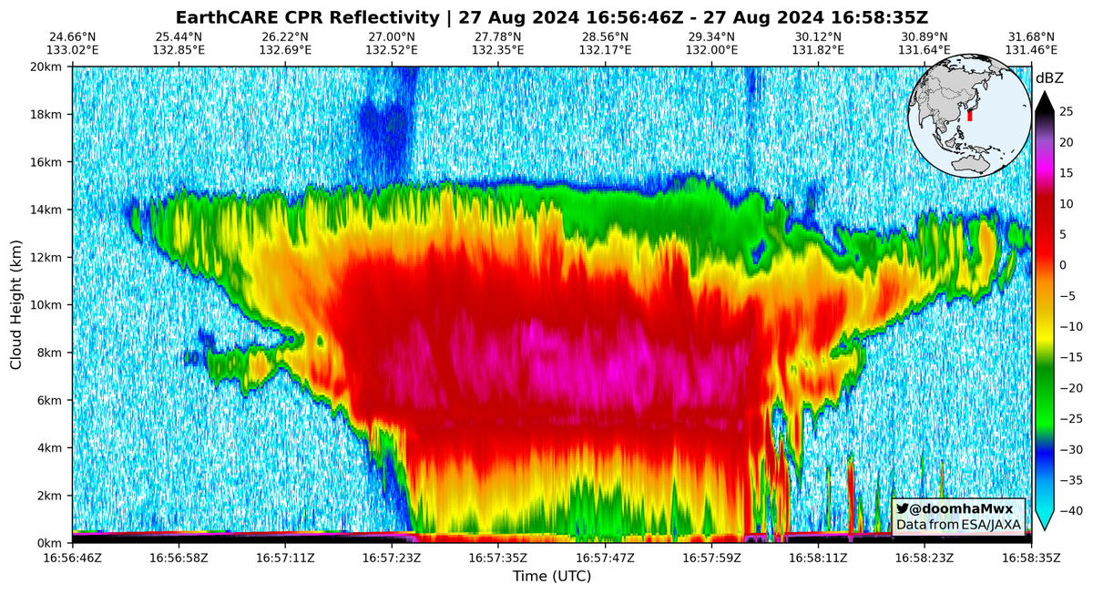 Deep convection in the outer rainbands of Typhoon #Shanshan (2024) from the EarthCARE satellite's cloud profiling radar (CPR) instrument.

Related article: satnavi.jaxa.jp/en/news/2024/1…