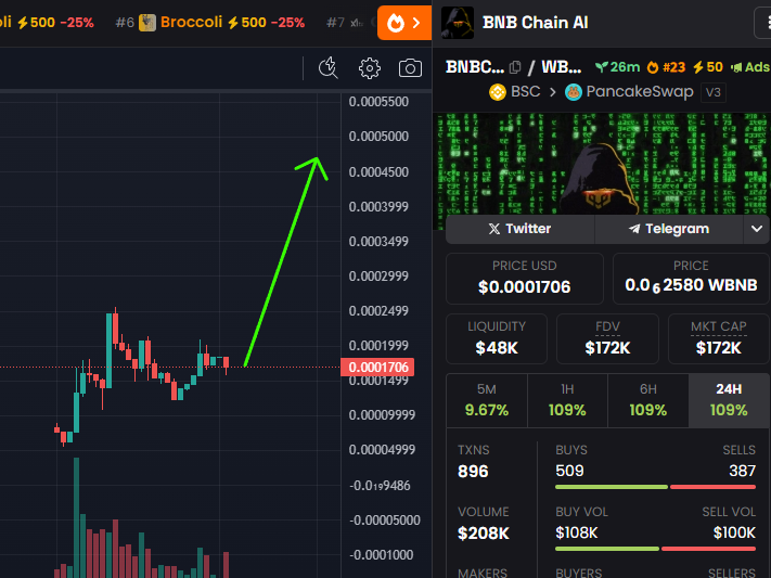 Shared this early in my TG. Looking really good. The next AI-agent runner on $BNB probably. $bnbxbt went to 24m+ and this looks just as promising. Would be a 100x still from these levels lol. $BNBCAI 💎

0xF5A66F2bE89e0E545ea917C2a8b25465CD7CE190

t.me/bnbcai