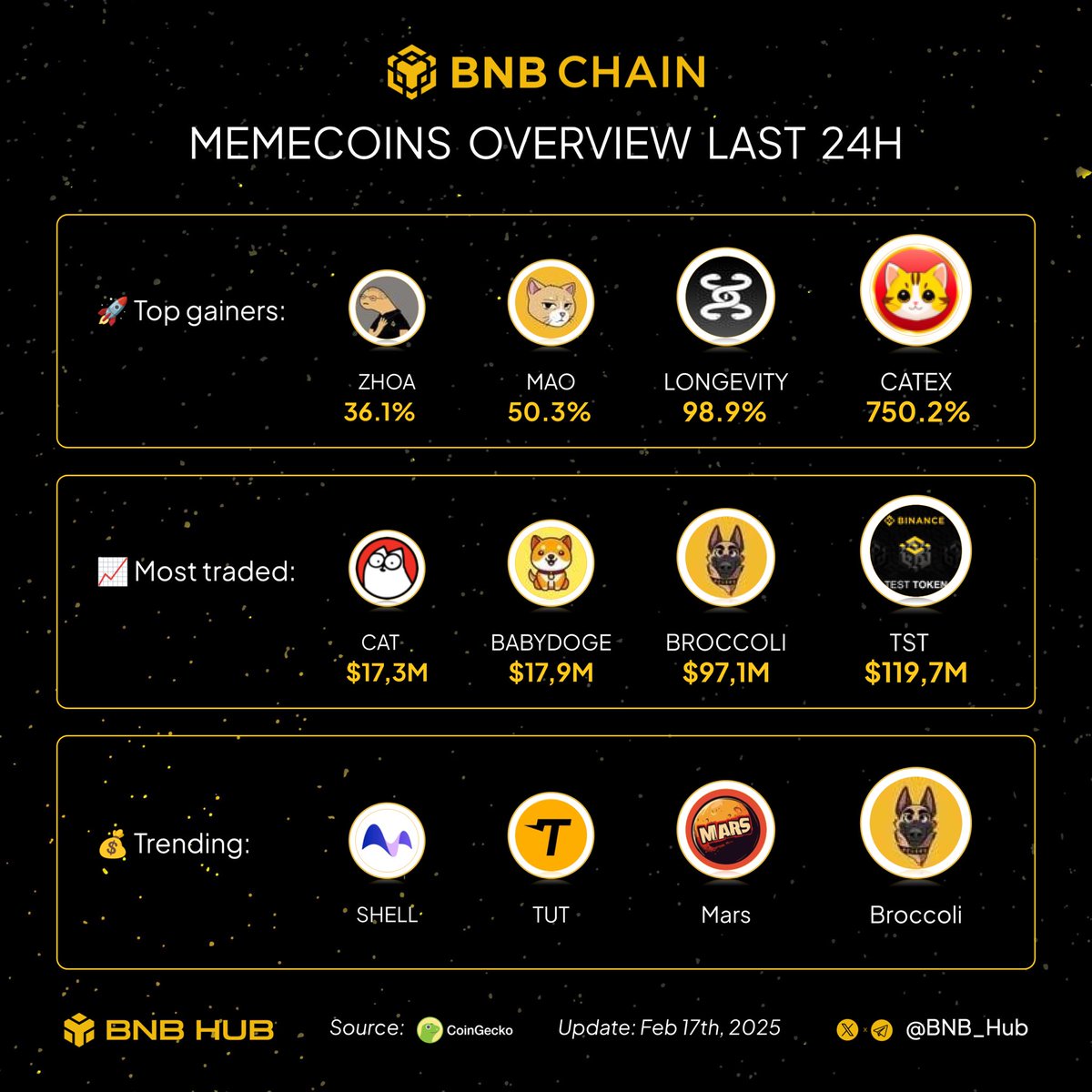 🔥 #BNB memecoins overview in the last 24h 🔵👇

🚀 Top gainers:
$CATEX @catextoken
$LONGEVITY <a href="/longevityBNB/">longevity</a>
$MAO <a href="/MaoBNBChain/">Mao BNB</a>
$ZHOA <a href="/ChengpangZhoa/">Chengpang Zhoa 🔶 BNB (CZ Parody)</a>

📈 Most traded:
$TST <a href="/TestonBSC/">Test Token</a>
$BROCCOLI <a href="/BroccoliCTO_BNB/">🥦</a>
$BABYDOGE <a href="/babydoge/"></a>
$CAT <a href="/SimonsCatMeme/">Simon's Cat Token</a>

💰 Trending:
$Broccoli