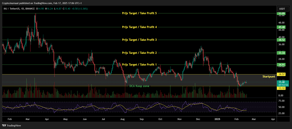 CryptoJournaal's tweet image. 📊 #InjectiveProtocol ( $INJ/USDT ) - Target Update (17 februari 2025)

In deze analyse bekijken we de koers van #InjectiveProtocol ( $INJ/USDT ) op basis van de dagelijkse grafiek. Deze analyse is gericht op #Swingtraders en #Investeerders die geïnteresseerd zijn in lange…