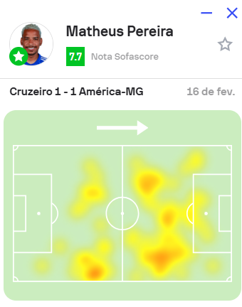 cavalinhodocec's tweet photo. Matheus Pereira participou de todas as jogadas ofensivas do Cruzeiro. Todos os lances que gerou finalização teve participação dele.

Recebeu a maior nota da partida. Por qual motivo alguns torcedores escolhem pegar no pé do jogador mais criativo do time? https://t.co/zHmCHbNsgm