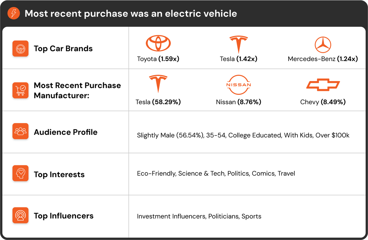 telmarhelixa's tweet photo. It's President Day! As electric vehicle manufacturers and their owners continue to be in the news cycle, what does the purchaser of an electric vehicle look like?

Be sure to check out our latest blog post 
https://t.co/MErEKIQMzE https://t.co/EUFHrkNQwh