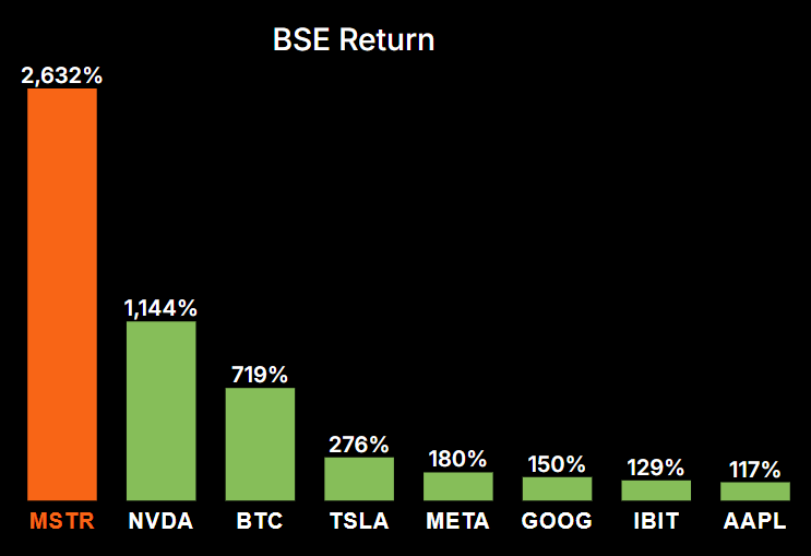 Strategy $MSTR has returned 2,632% since the #Bitcoin Standard Era (BSE Aug 10, 2020), almost 7X the average return of the Mag 7