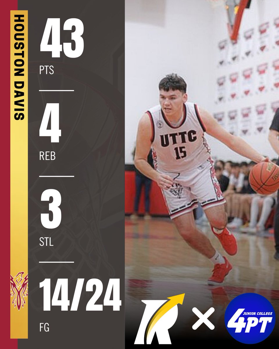 JC Stats: 6'5" sophomore forward Houston Davis put on a scoring clinic, erupting for 43 points, 4 boards, and 3 steals, while shooting 14/24 from the field in a hard-fought 94-91 loss for United Tribes Tech last night.

Powered by Revocruit
#JC4PT #JUCOProduct