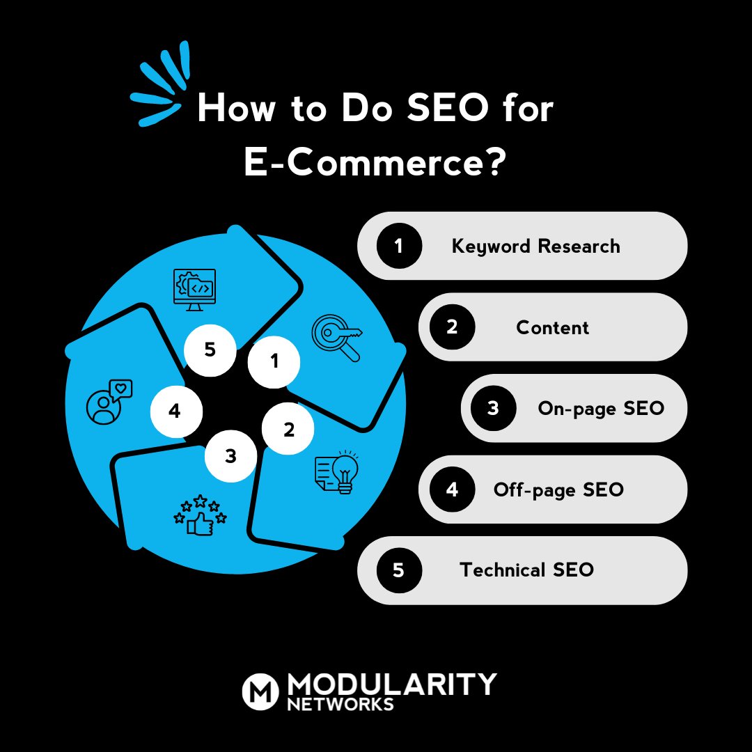 ModularityNet's tweet image. Ready to boost your e-commerce game? ๐ From keyword research to on-page and technical SEO, every step matters! Letโs talk about your favorite SEO strategies in the comments below. What has worked best for you? #EcommerceSEO #ModularityNetworks