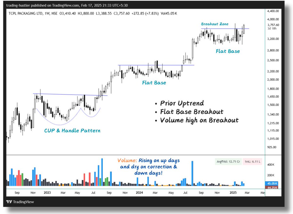 tradinghustlr's tweet image. Watchout the Breakouts!

#TCPLPACK 
#AartiPharmalabs 

These were standing at high when broader was correcting. Now breakout when benchmark move from bottom.

Need to sustain high or don't come back below line of Breakout.

#Breakout #stocks #NiftyMidcap #Analysis