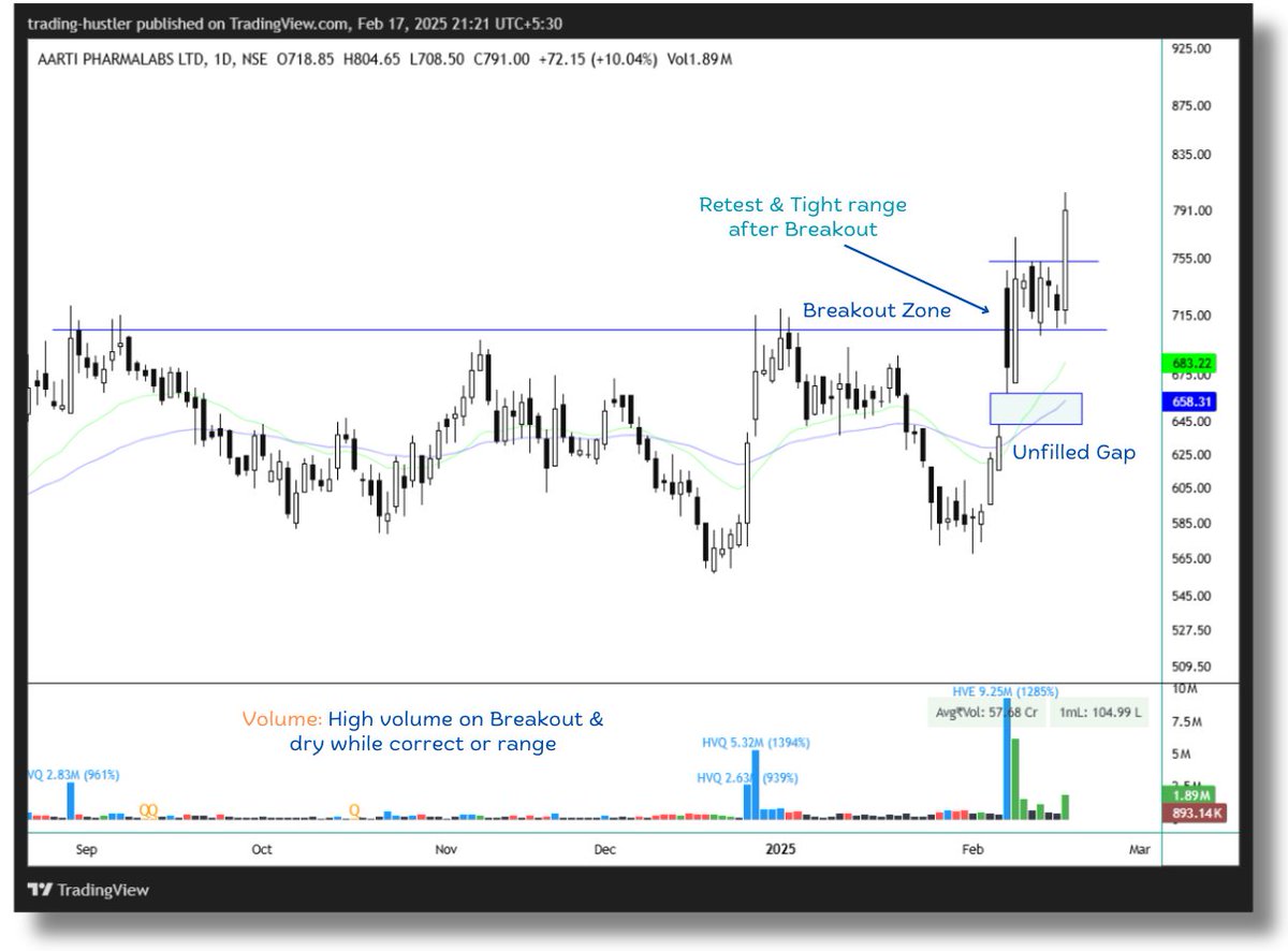 tradinghustlr's tweet image. Watchout the Breakouts!

#TCPLPACK 
#AartiPharmalabs 

These were standing at high when broader was correcting. Now breakout when benchmark move from bottom.

Need to sustain high or don't come back below line of Breakout.

#Breakout #stocks #NiftyMidcap #Analysis