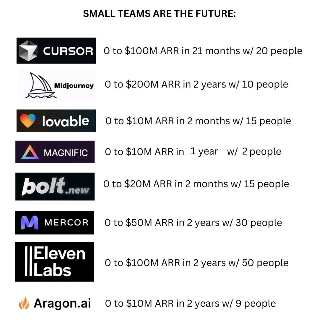 peterlasinger's tweet image. “Small teams, massive impact. 🚀 From $0 to $200M ARR with as few as 10 people. The future is lean, fast, and focused. 🔥 #Startups #Innovation #SaaS”