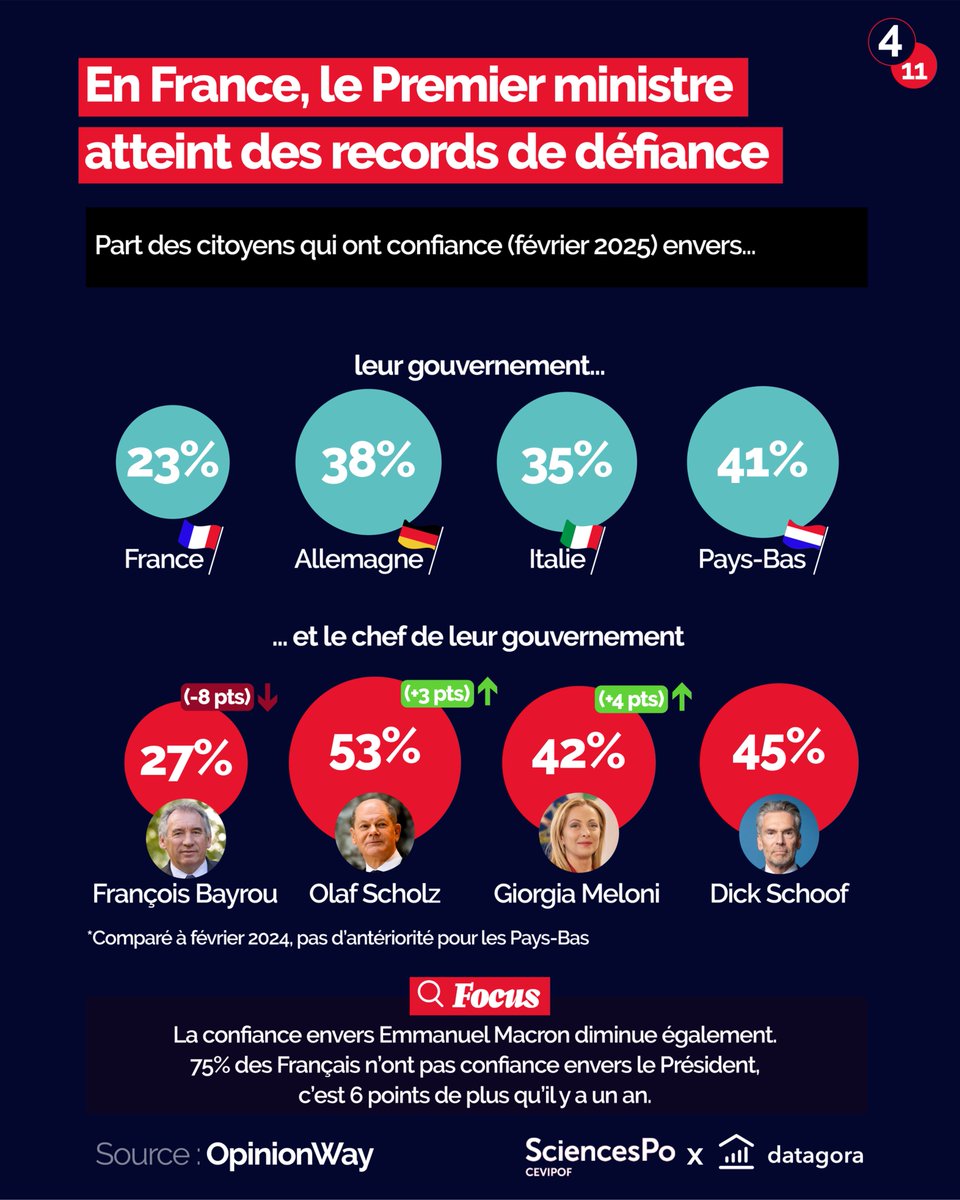 La confiance envers le Premier ministre et le gouvernement diminue largement depuis un an.