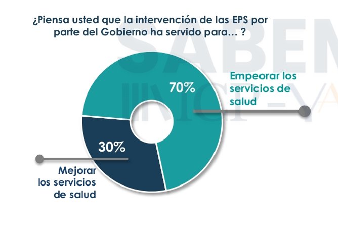 Giovanni Jiménez Barbosa (@giovijimenez) on Twitter photo Según encuesta <a href="/YanHaas/">YanHaas</a> hay una alta percepción de empeoramiento de los servicios de salud por a la intervención que el gobierno ha hecho a las EPS. El gobierno partió de la hipótesis que los colombianos odiaban a las EPS, nunca esperó que sus falencias invirtieran esa percepción Según encuesta <a href="/YanHaas/">YanHaas</a> hay una alta percepción de empeoramiento de los servicios de salud por a la intervención que el gobierno ha hecho a las EPS. El gobierno partió de la hipótesis que los colombianos odiaban a las EPS, nunca esperó que sus falencias invirtieran esa percepción