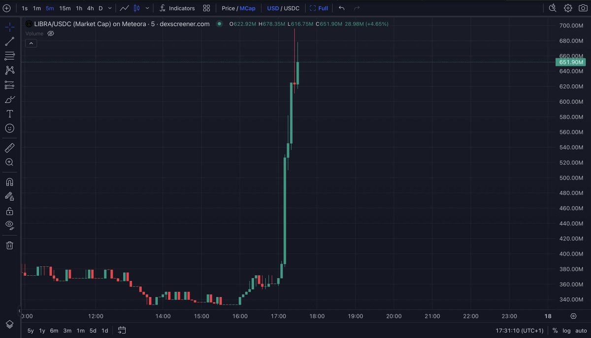 $LIBRA IS PUMPING HARD AFTER NEW JAVIER MILEI ENDORSEMENT.

CRAZIEST CRYPTO STORY EVER!