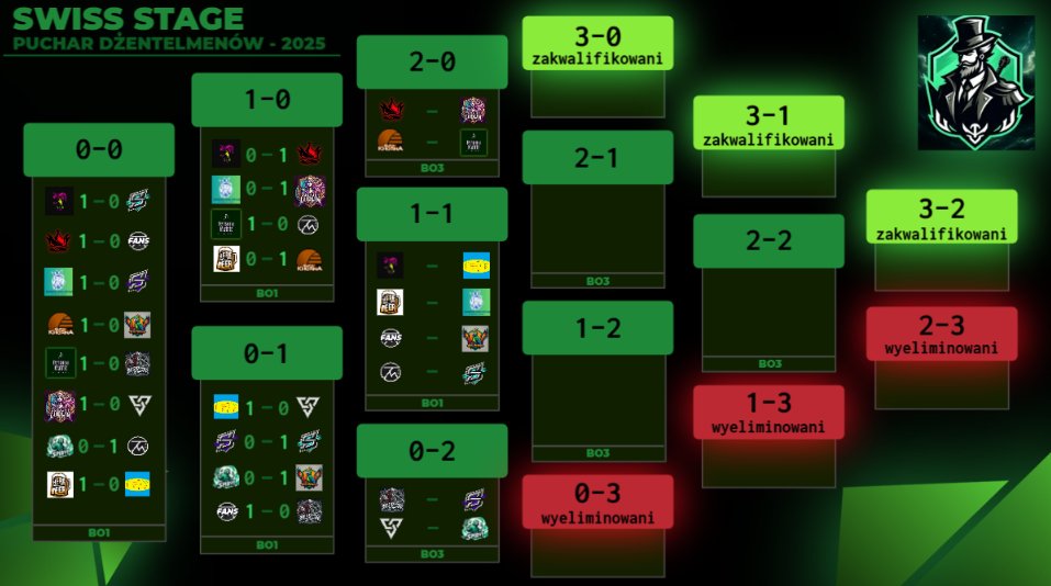 2 rundy Pucharu za nami. EK, SSA, DAU, ZUG z 2:0 w następnym meczu mogą zapewnić sobie awans do kolejnej fazy. Natomiast BE, SSP, ITS, TSP będą walczyć o utrzymanie. Teraz czeka nas 2-tygodniowa przerwa na ligę , a po niej wracamy znów na Puchar.