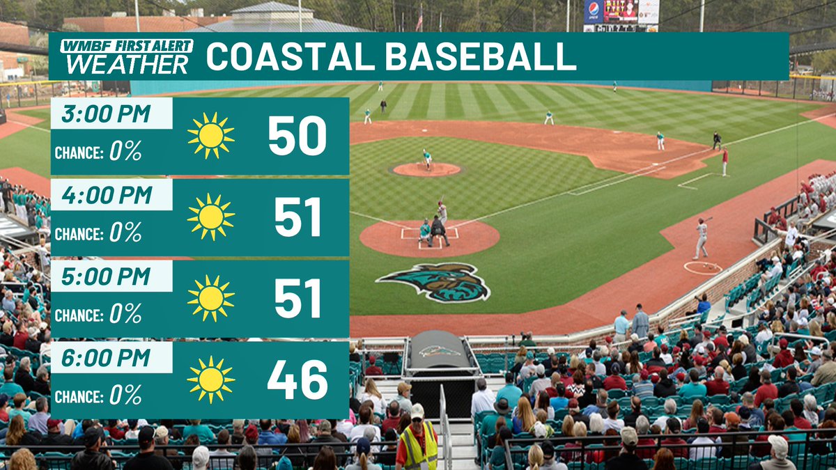 Coastal Carolina looks to remain perfect in the final game of Baseball at the Beach this afternoon. 

Coastal is set to face Kansas State at 3:30 PM this afternoon with a breezy northwest wind. For those curious, that's a wind blowing directly toward the outfield.

Forecasting a