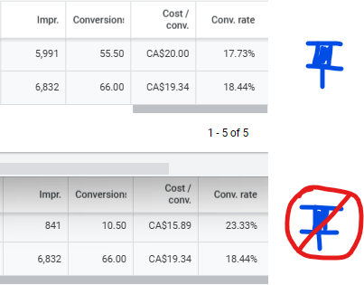 darcyburk's tweet image. I want to test 2 identical ads. 1 with pinning, the other without. I set ads to have no rotation. G says because I use Smart Bidding they will select the &quot;best performing ads&quot; anyway. 

Then why are my &quot;non-pinned&quot; ads producing a 25% better CPA but served 85% less?!  #PPCChat