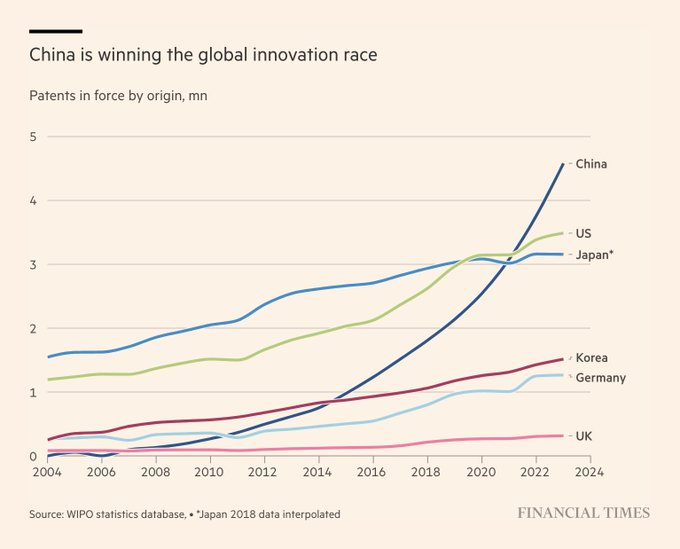 ¿Aún te dejas engañar por la narrativa tramposa de que China imita y no innova?
Actualmente China es No. 1 del mundo en las patentes activas.