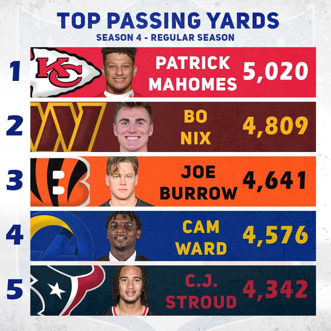 **OFFICIAL** - The Top 5 Passing Yards of Season 4 in the VFL Madden Franchise League 🏈

🥇 #Momo - <a href="/PatrickMahomes/">Patrick Mahomes II</a> - <a href="/Chiefs/">Kansas City Chiefs</a> 

🥈 #PapiGauncho - <a href="/BoNix10/">Bo Nix</a> - <a href="/Commanders/">Washington Commanders</a> 

🥉 #Hughes96x - <a href="/JoeyB/">Joey Burrow</a> - <a href="/Bengals/">Cincinnati Bengals</a> 

4⃣ <a href="/xJxck17/">Jack</a> - #CamWard - <a href="/RamsNFL/">x - Los Angeles Rams</a> 

5⃣ #FinleySeath72 - <a href="/CJ7STROUD/">CJ Stroud</a> -