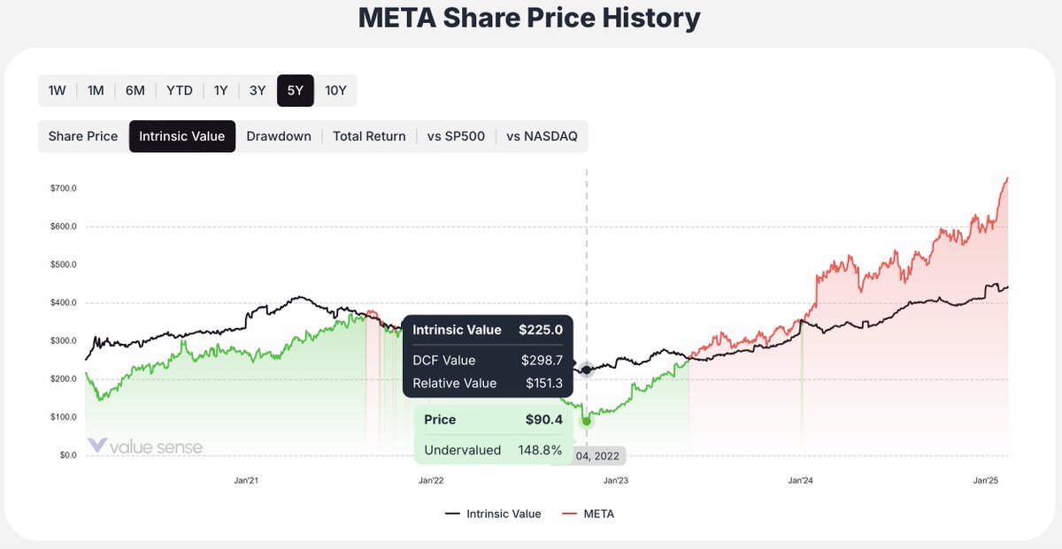 TheModernValue's tweet photo. @dividendology Simply $META back in 2022 and onwards https://t.co/0SvuglEfuO
