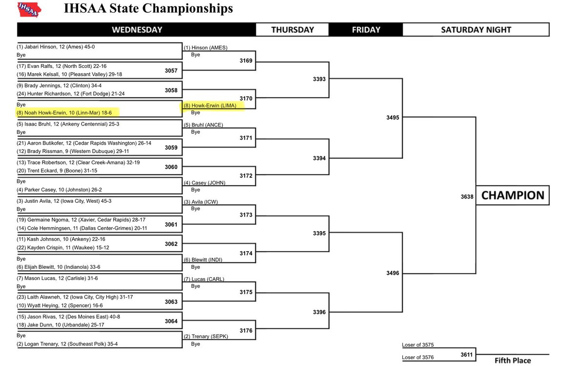Linnmarwrestlin's tweet photo. Noah Howk-Erwin’s State Bracket at 150 lbs https://t.co/Y2fDffu7W6