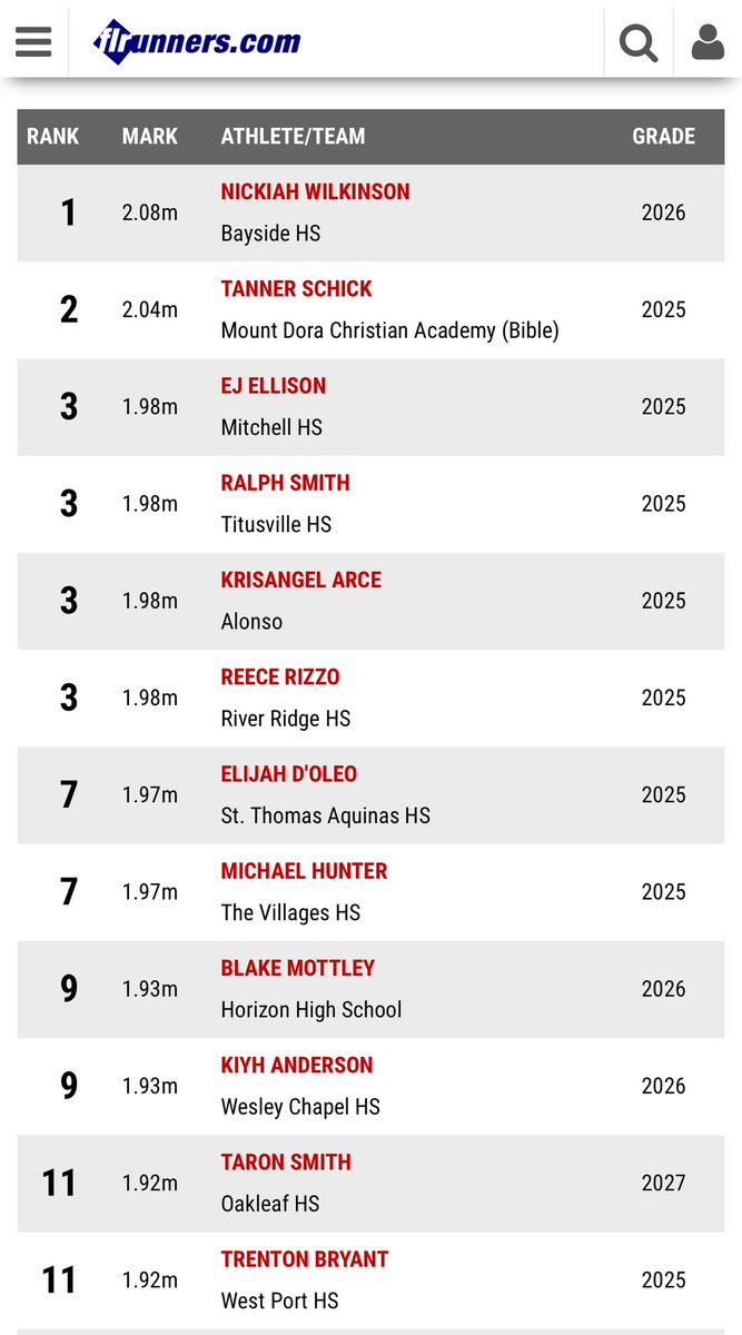 TARON SMITH❤️🔥 (@taron_smith2) on Twitter photo #AGTG Grateful to say that after week 1 I am the 3rd ranked CO/27 high jumper in the country‼️,#1 CO/27 in Florida, and #11 for all grades in Florida <a href="/OHS_TF_/">Oakleaf Track & Field</a> <a href="/DuvalSports/">Duval Sports</a> <a href="/oneclaysports/">Clay County Athletics</a> <a href="/Oakleaf_Ath/">Oakleaf HS Athletics #KnightNation</a> #AGTG Grateful to say that after week 1 I am the 3rd ranked CO/27 high jumper in the country‼️,#1 CO/27 in Florida, and #11 for all grades in Florida <a href="/OHS_TF_/">Oakleaf Track & Field</a> <a href="/DuvalSports/">Duval Sports</a> <a href="/oneclaysports/">Clay County Athletics</a> <a href="/Oakleaf_Ath/">Oakleaf HS Athletics #KnightNation</a>