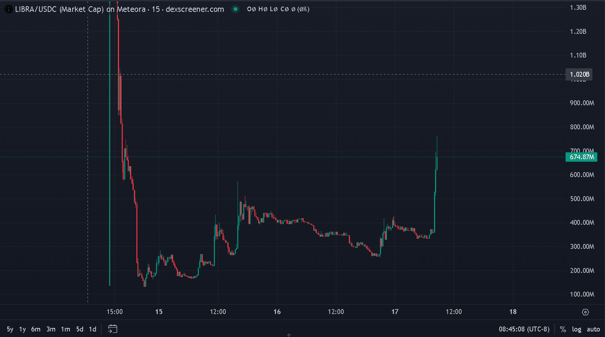 What is happening?!

$LIBRA