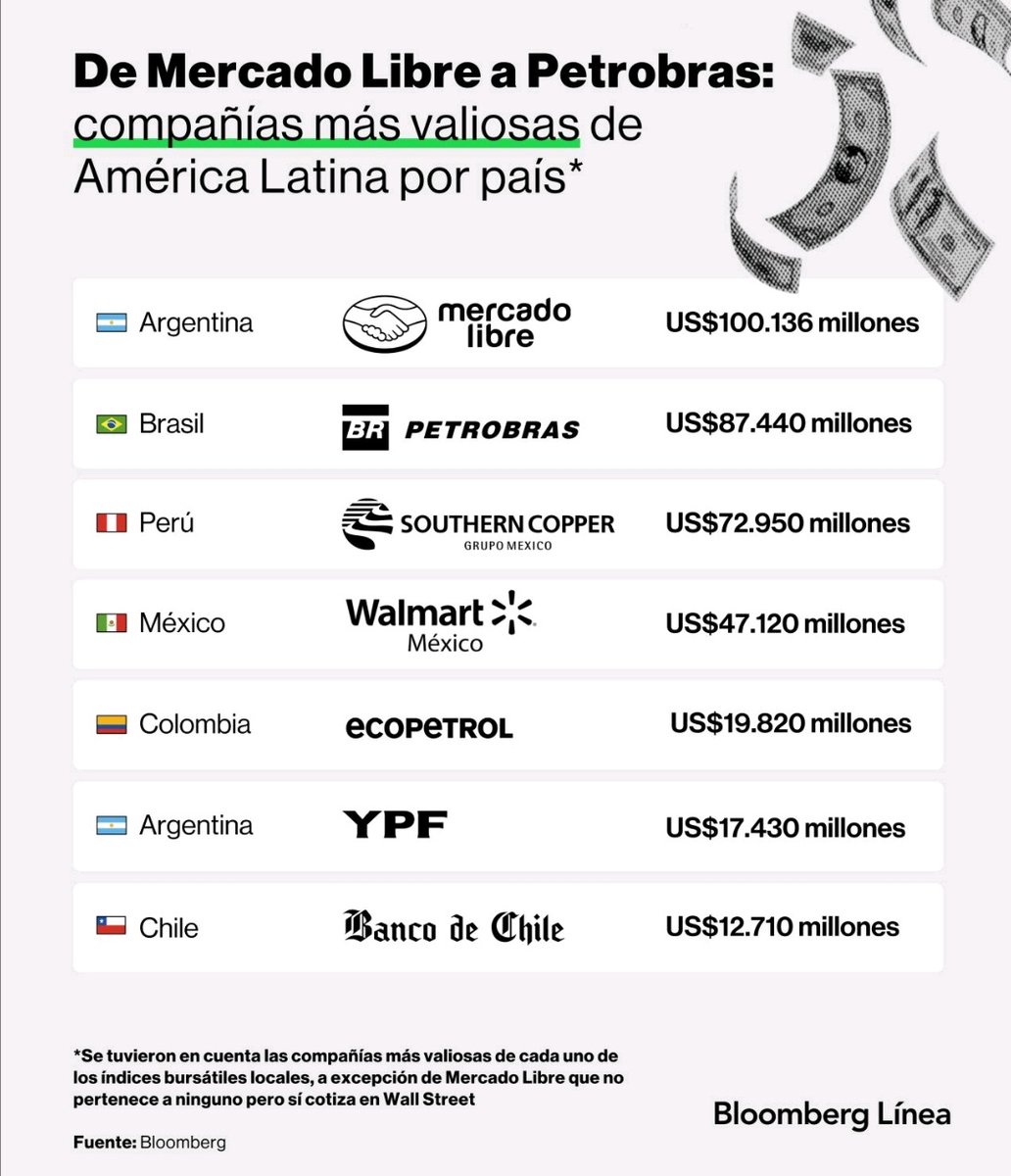 Radar ☢️

Según publicación de Bloomberg, las empresas de mayor capitalización de la región Latam se centra en 🇦🇷🇧🇷🇵🇪🇲🇽🇨🇴🇨🇱, de la cual 2 de nuestros vecinos, 🇵🇪 y 🇨🇴, están en el TOP5. Se destaca sectores energético, comercio minorista y banca.

¿Y 🇪🇨 por qué no? Entenderlo 📝
