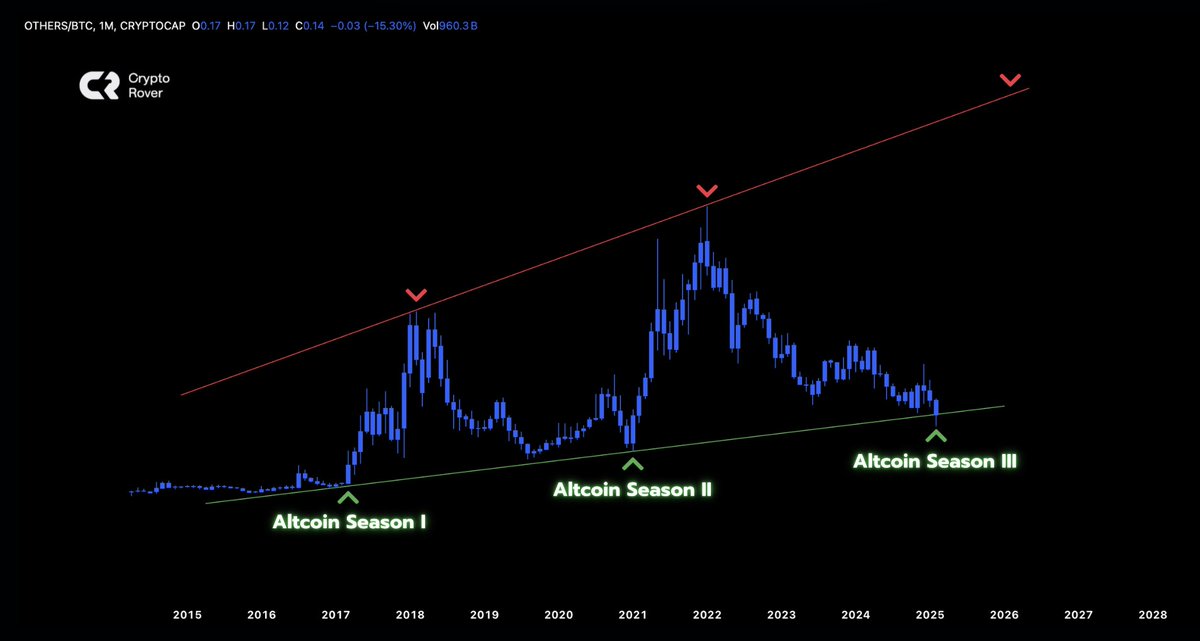 cryptorover's tweet photo. #Altcoin season 3.0 can start NOW! https://t.co/gx8olJCQMu