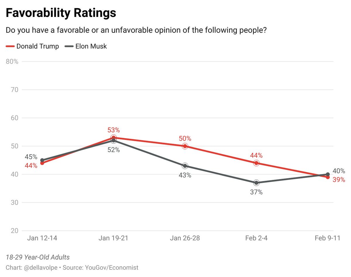 Trump and Musk's favorability in YouGov polling  started strong among Gen Z and young millennials, but has cooled to ~40% at the moment. 
Parallel journeys for this pair. 📊