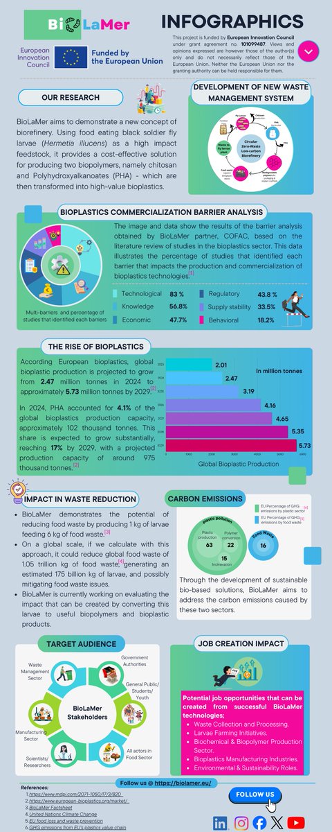 <a href="/BiolamerP3938/">Biolamer Project</a>,  funded by the EIC Pathfinder Open releases its latest infographic📊, highlighting its innovative approach of converting food waste into  sustainable biopolymers, promoting circular economy♻️.
<a href="/BiolamerP3938/">Biolamer Project</a> <a href="/ambercentre/">AMBER</a> <a href="/tcddublin/">Trinity College Dublin</a> <a href="/AquaSilico/">AquaInSilico</a> <a href="/soclinetech/">SocLineTech Solutions</a>