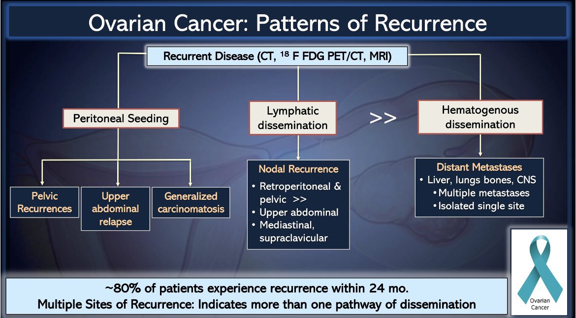 Aradhana M. Venkatesan, MD, FSAR, FSIR, FACR (@avenkatesanmd) on Twitter photo Thank you to the <a href="/SocietyAbdRad/">Society of Abdominal Radiology | SAR</a> & Course Organizers <a href="/KateMaturen/">Kate Maturen</a> & <a href="/AtulShinagare/">Atul Shinagare, MD</a> for the invitation to give this year’s #SAR25 plenary lecture on the topic of Uterine & Ovarian cancer patterns of recurrence. <a href="/SARpelvicDFPs/">Pelvic Imaging DFPs of SAR</a> <a href="/MDAndersonNews/">MD Anderson Cancer Center</a> #WomensHealth #MedEd #EndCancer Thank you to the <a href="/SocietyAbdRad/">Society of Abdominal Radiology | SAR</a> & Course Organizers <a href="/KateMaturen/">Kate Maturen</a> & <a href="/AtulShinagare/">Atul Shinagare, MD</a> for the invitation to give this year’s #SAR25 plenary lecture on the topic of Uterine & Ovarian cancer patterns of recurrence. <a href="/SARpelvicDFPs/">Pelvic Imaging DFPs of SAR</a> <a href="/MDAndersonNews/">MD Anderson Cancer Center</a> #WomensHealth #MedEd #EndCancer