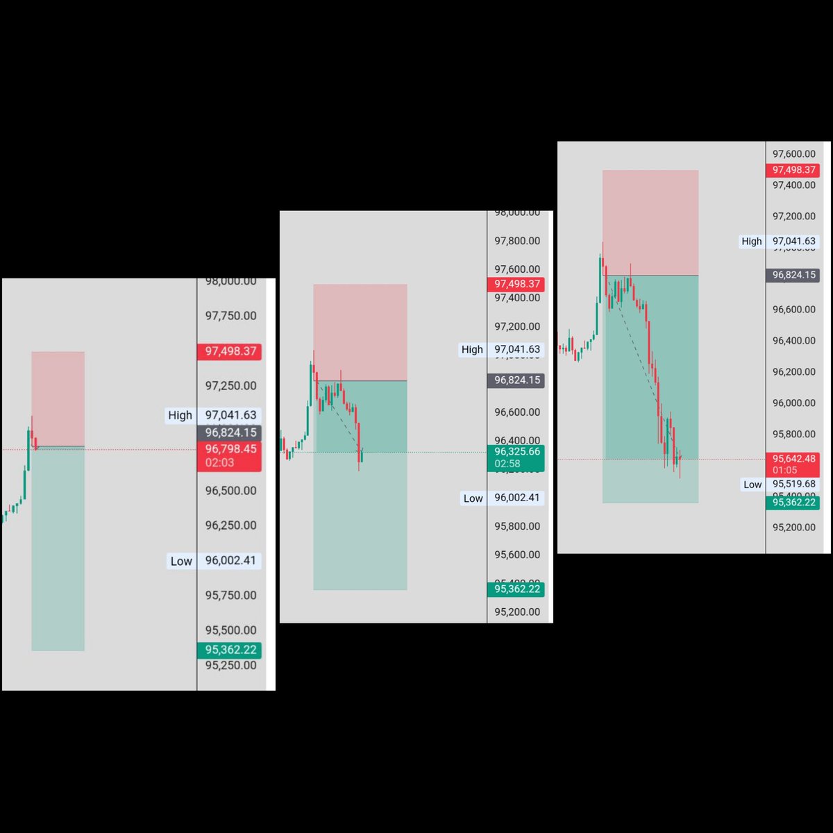 _profitpathways's tweet photo. #btc 
Sell trade given on telegram 

Join our channel please check pin massage 

#CryptoMarket #CryptoTrading #BTCUSDT #BTCUSD https://t.co/CR9V42cQOJ