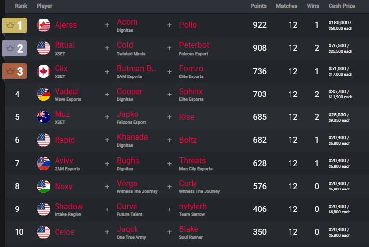 Crazy to think 6th on NA would have won EU Grands.  Top 
8-9 on NA is 170 points in diffrence the skill gap on NA is ridiculous.