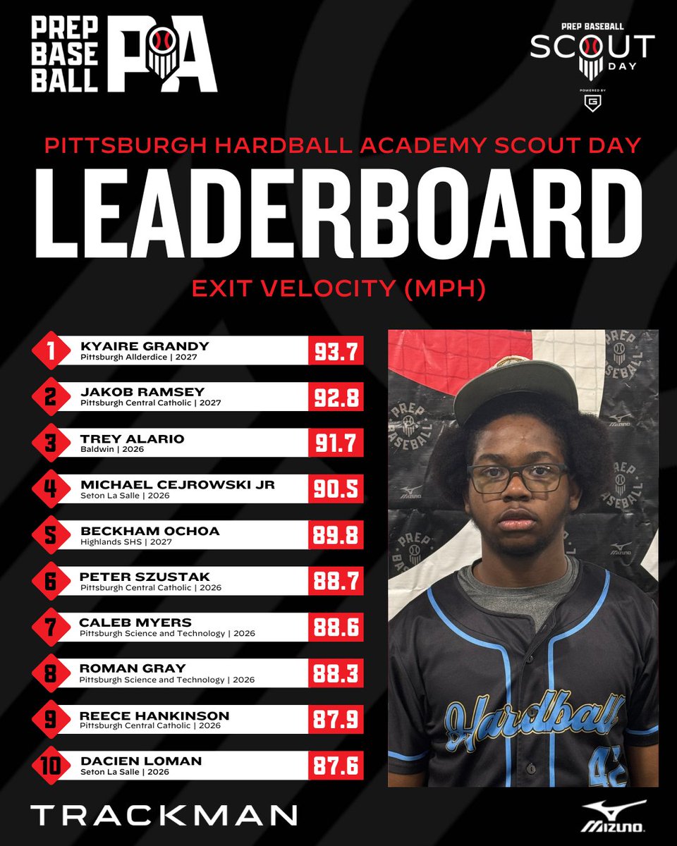 Prep Baseball Pennsylvania (@prepbaseballpa) on Twitter photo 📊 <a href="/PGH_Hardball/">Pittsburgh Hardball Academy</a> Scout Day ➡️ Top Performers
🔋Powered by <a href="/Go_Rout/">GoRout</a>
🔹Top Fastball Velo
🔹Top Exit Velo
<a href="/TrackManBB/">Trackman Baseball</a>
⬇️Full Stat Release & Leaderboards Below⬇️
🔗loom.ly/iX3O2dg 📊 <a href="/PGH_Hardball/">Pittsburgh Hardball Academy</a> Scout Day ➡️ Top Performers
🔋Powered by <a href="/Go_Rout/">GoRout</a>
🔹Top Fastball Velo
🔹Top Exit Velo
<a href="/TrackManBB/">Trackman Baseball</a>
⬇️Full Stat Release & Leaderboards Below⬇️
🔗loom.ly/iX3O2dg
