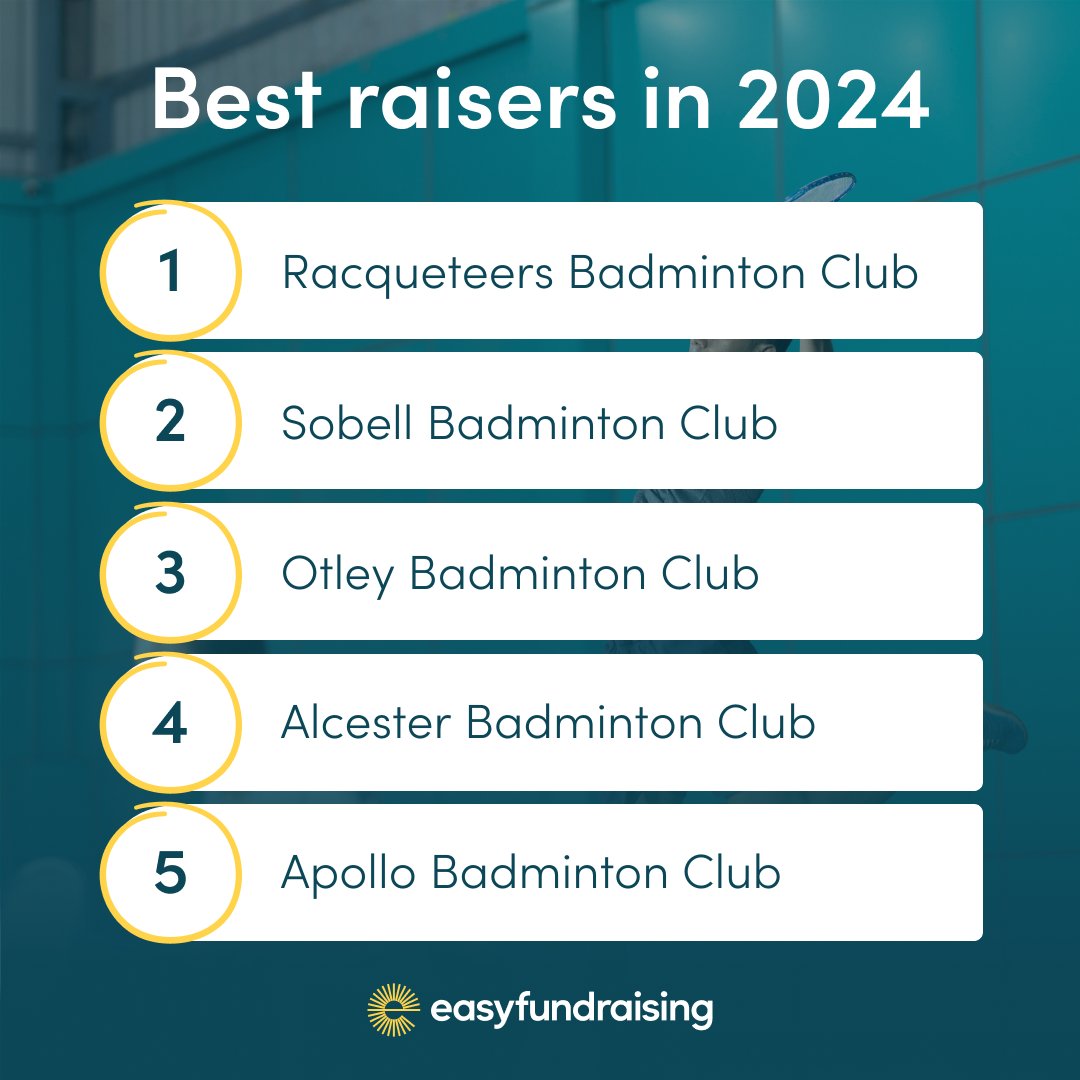 BadmintonEnglnd's tweet image. Just over £1.1m was paid out to sports clubs using easyfundraising in 2024.

Here are the top 5 raising badminton clubs over the year. 👏

Can your club make the top 5 in 2025? efraising.org/badmintonengla…

#BadmintonEngland #Community #Easyfundraising #Clubs