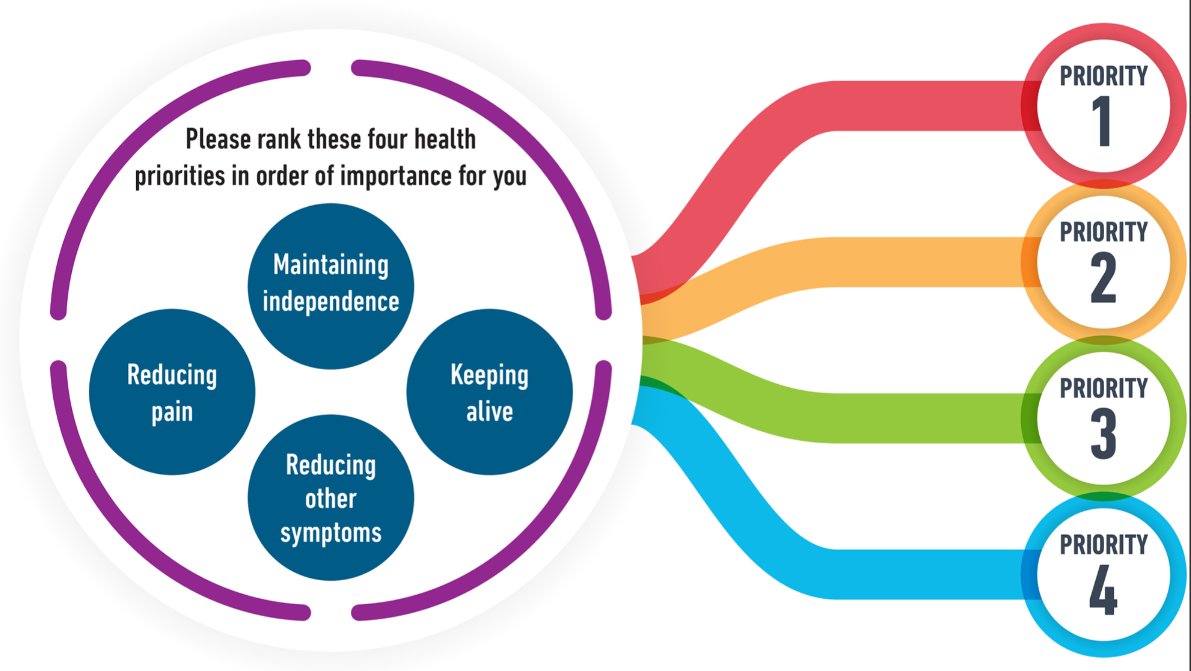 Dr Yogini Chudasama (@yoginichudasama) on Twitter photo I'm delighted to share our latest publication, which I've been working on with Dr <a href="/Hari_Sath/">Harini Sathanapally</a>
A simple Health Outcome Prioritisation Tool is both feasible and acceptable to use for people managing multiple long-term conditions
<a href="/LRWEUnit/">Leicester Real World Evidence (LRWE)</a> <a href="/kamleshkhunti/">Prof Kamlesh Khunti</a>
🔗journals.plos.org/plosone/articl… I'm delighted to share our latest publication, which I've been working on with Dr <a href="/Hari_Sath/">Harini Sathanapally</a>
A simple Health Outcome Prioritisation Tool is both feasible and acceptable to use for people managing multiple long-term conditions
<a href="/LRWEUnit/">Leicester Real World Evidence (LRWE)</a> <a href="/kamleshkhunti/">Prof Kamlesh Khunti</a>
🔗journals.plos.org/plosone/articl…