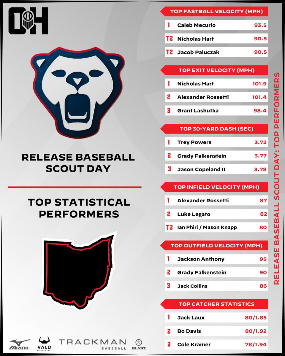 Prep Baseball Ohio (@prepbaseballoh) on Twitter photo ๐๐๐๐ ๐๐๐ ๐ฆ๐ฅ ๐ป๐๐ช
๐ฅ๐ฒ๐น๐ฒ๐ฎ๐๐ฒ ๐๐ฎ๐๐ฒ๐ฏ๐ฎ๐น๐น - ๐ง๐ผ๐ฝ ๐ฆ๐๐ฎ๐๐ถ๐๐๐ถ๐ฐ๐ฎ๐น ๐ฃ๐ฒ๐ฟ๐ณ๐ผ๐ฟ๐บ๐ฒ๐ฟ๐
๐๐ Statistical Results:
๐๐ loom.ly/Uj_RL5k
๐ Interested in a Winter Showcase, click the link below:
๐ loom.ly/TrQMj2s
#BeSeen @PrepBaseball ๐๐๐๐ ๐๐๐ ๐ฆ๐ฅ ๐ป๐๐ช
๐ฅ๐ฒ๐น๐ฒ๐ฎ๐๐ฒ ๐๐ฎ๐๐ฒ๐ฏ๐ฎ๐น๐น - ๐ง๐ผ๐ฝ ๐ฆ๐๐ฎ๐๐ถ๐๐๐ถ๐ฐ๐ฎ๐น ๐ฃ๐ฒ๐ฟ๐ณ๐ผ๐ฟ๐บ๐ฒ๐ฟ๐
๐๐ Statistical Results:
๐๐ loom.ly/Uj_RL5k
๐ Interested in a Winter Showcase, click the link below:
๐ loom.ly/TrQMj2s
#BeSeen @PrepBaseball