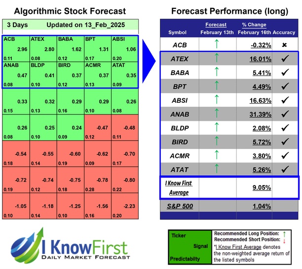 IKFAdvisors's tweet image. Stock Market Outlook Based on Al-Powered Algorithm: Returns up to 31.39% in 3 Days
iknowfirst.com/stock-market-o…

#acb #atex #baba #bpt #absi #anab #bldp #bird #acmr #atat #stocks #stockmarket #stocktrading #investing