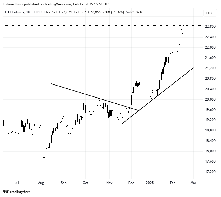 Germany's Dax 30 in nosebleed territory being seriously overbought +1.3% ...HOWEVER no obvious breakdown so any shorts will need to wait #DAX #FuturesTrading