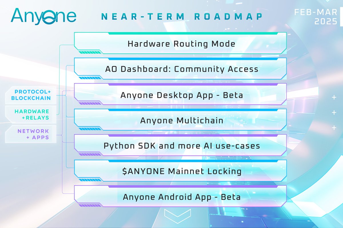 AnyoneFDN's tweet image. The network for ANYONE.
The next steps towards mass adoption.